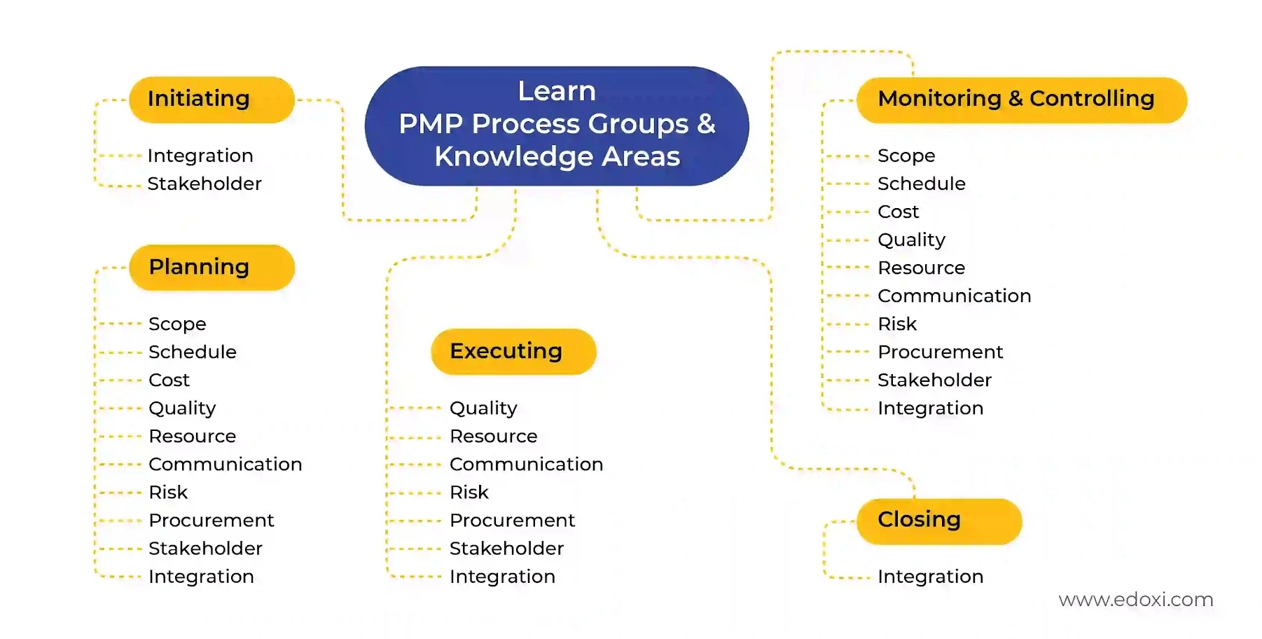 The image illustrates the PMP Process groups and knowledge areas covered in the PMP certification exam.