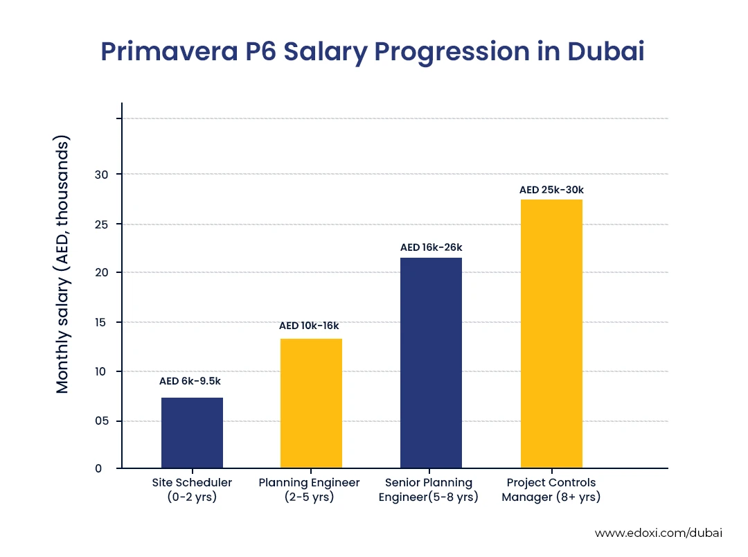 primavera-p6-salary-progression-by-career-stage-in-dubai