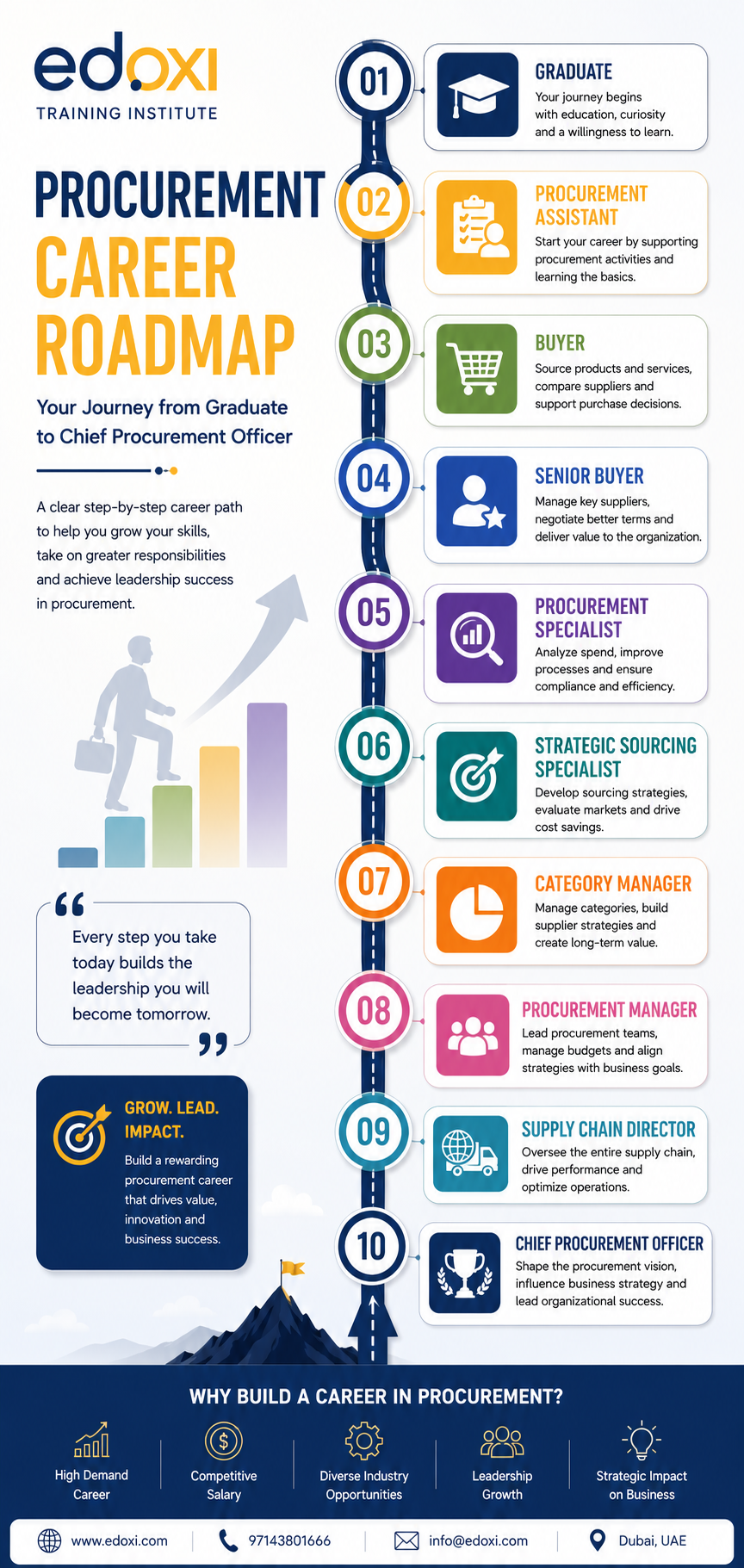 Procurement course career map
