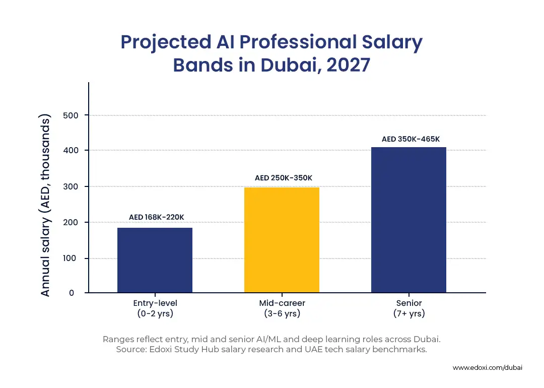 Projected AI Professional Salary Bands in Dubai, 2027
