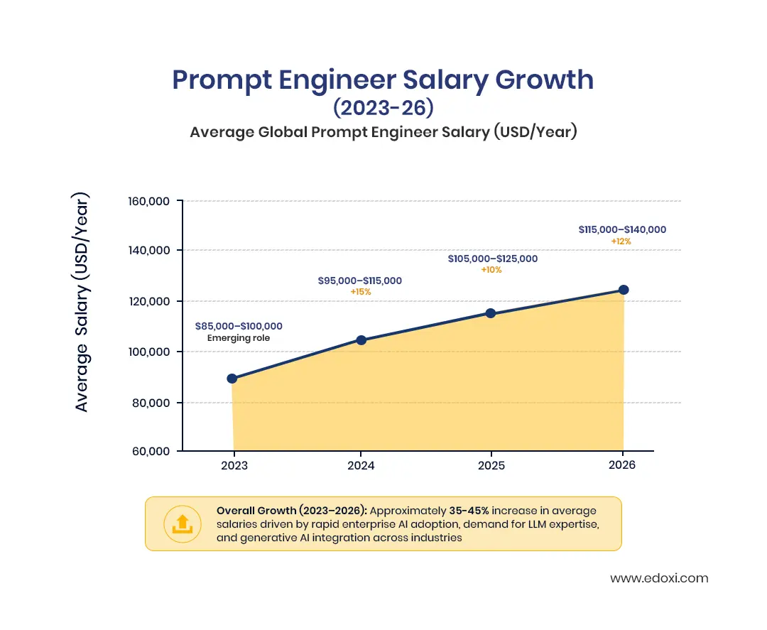 Prompt Engineer Salary Growth (2023 to 2026)