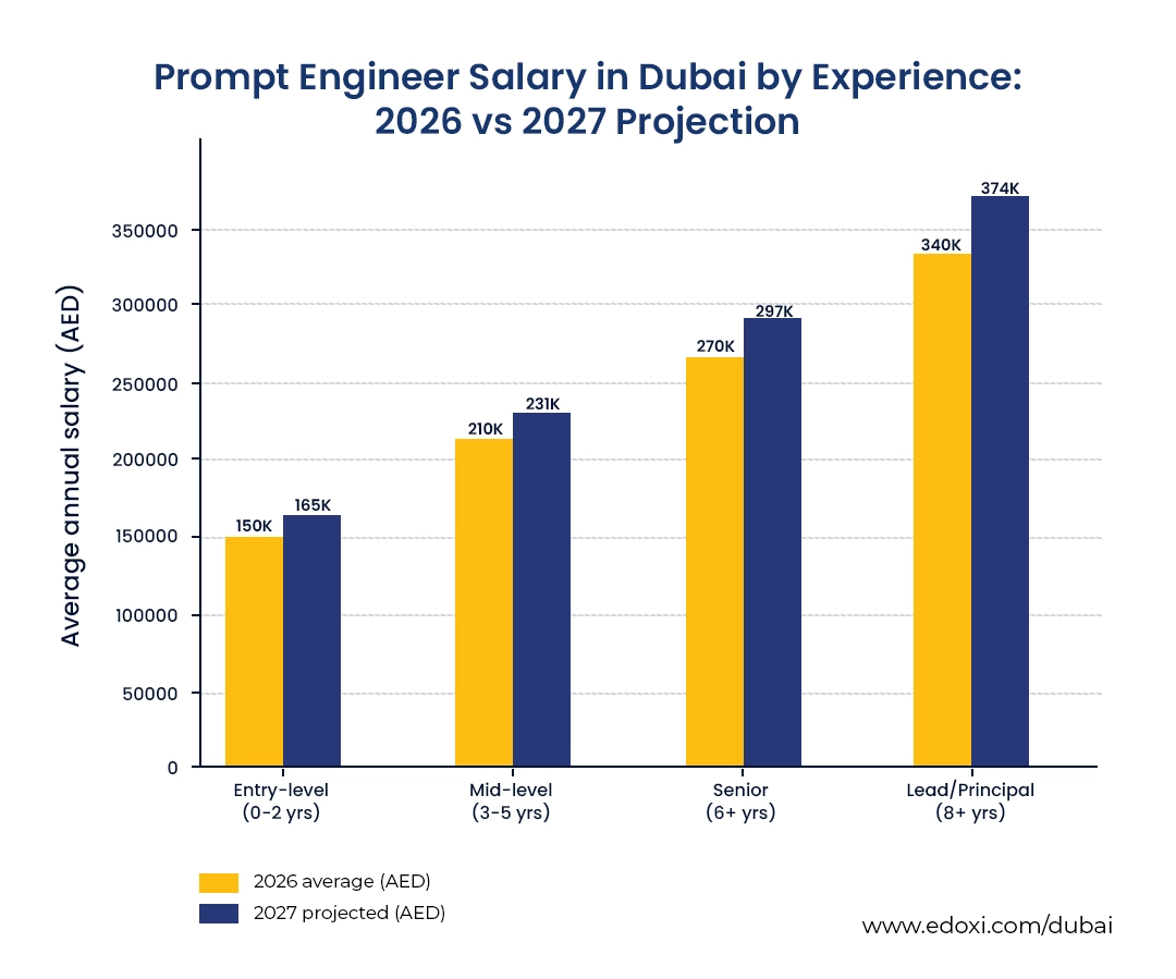 Prompt Engineer salary in Dubai by experience, comparing 2026 salaries with 2027 projections.