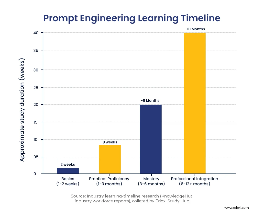 Prompt Engineering Learning Timeline 2027 Outlook
