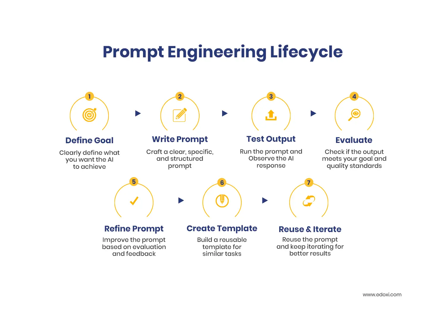 prompt engineering life cycle
