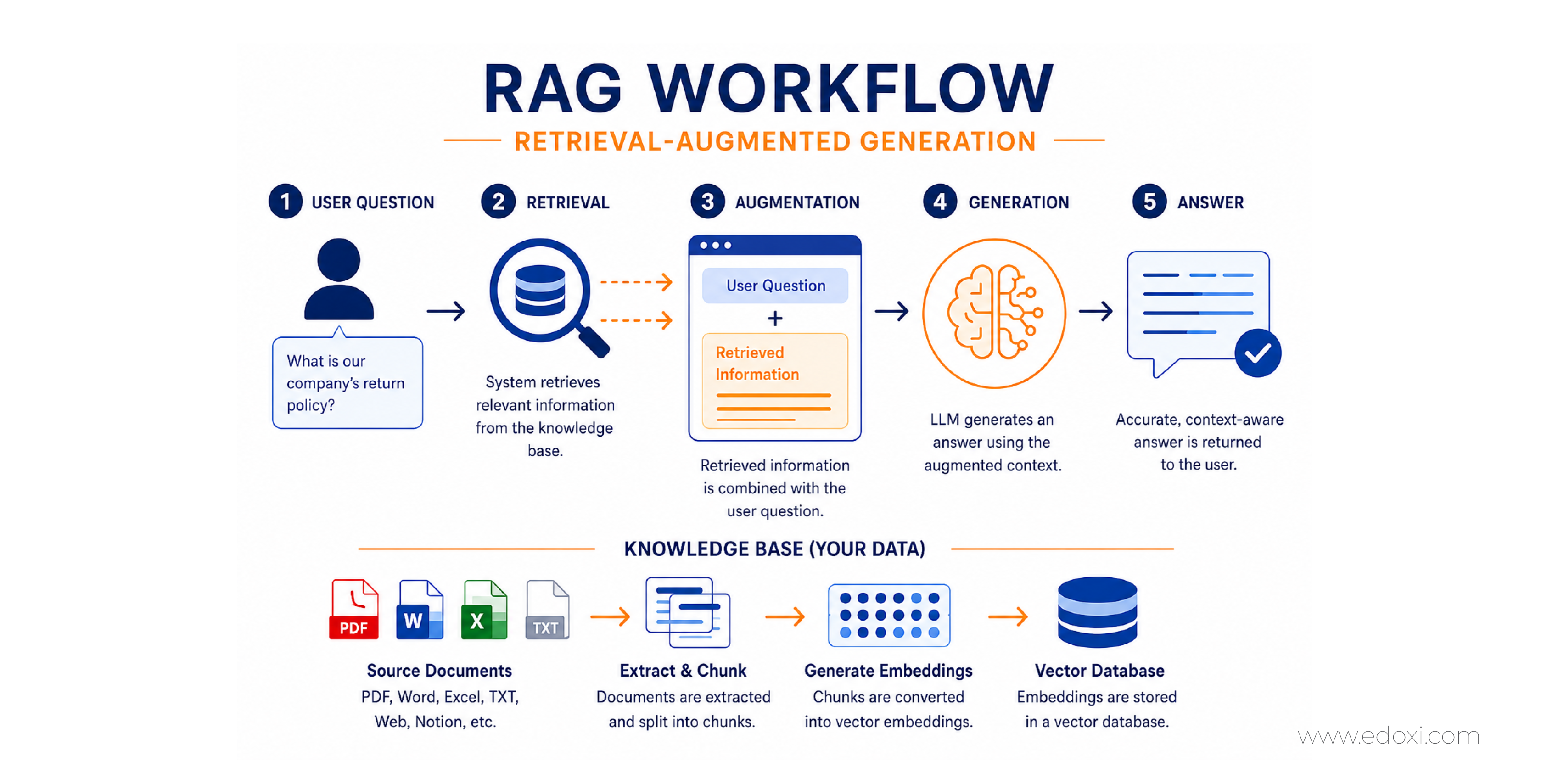Image illustrating the retrieval augmented generation (RAG) workflow