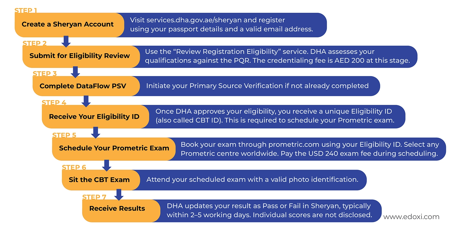 Image illustrating steps to register for the DHA CBT Exam?