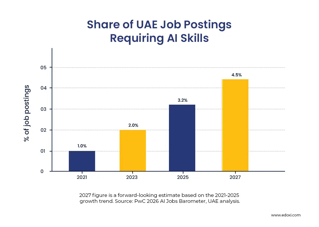 Share of UAE Job Postings Requiring AI Skills