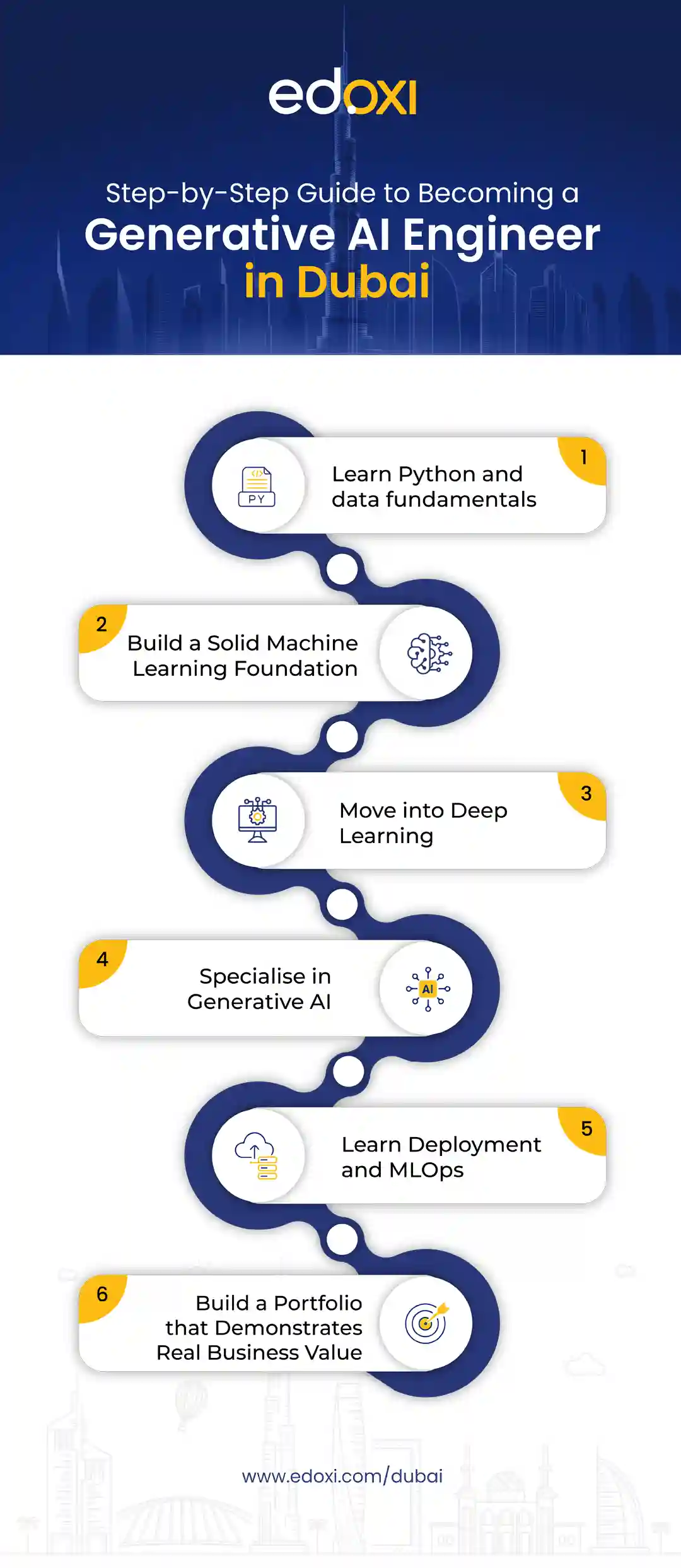 https://api.edoxi.com/assets/blogimages/step-by-step-guide-to-becoming-a-generative-ai-engineer-in-dubai