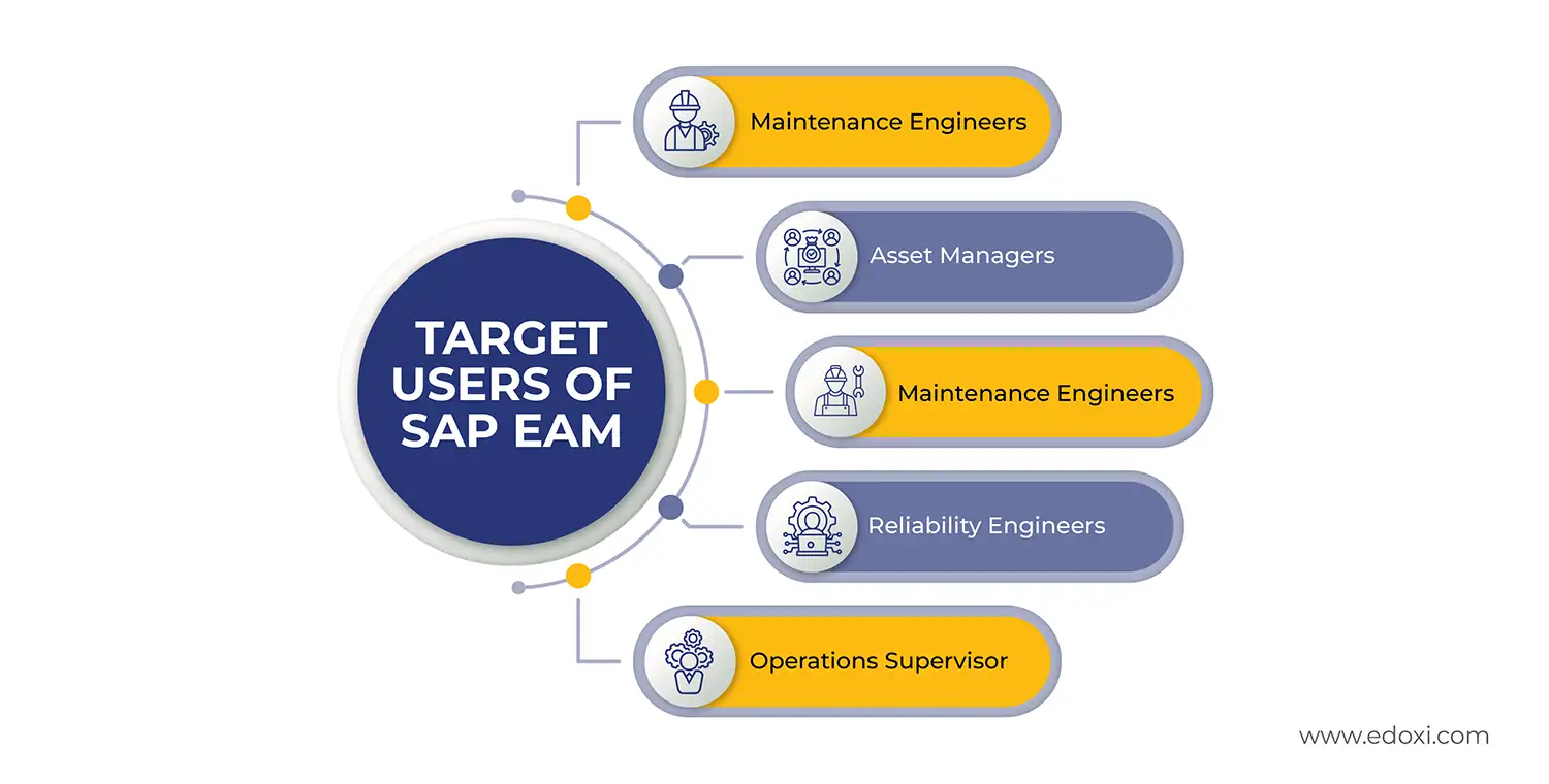 Infographic showing the target users of SAP EAM, including maintenance engineers, asset managers, reliability engineers, and operations supervisors.