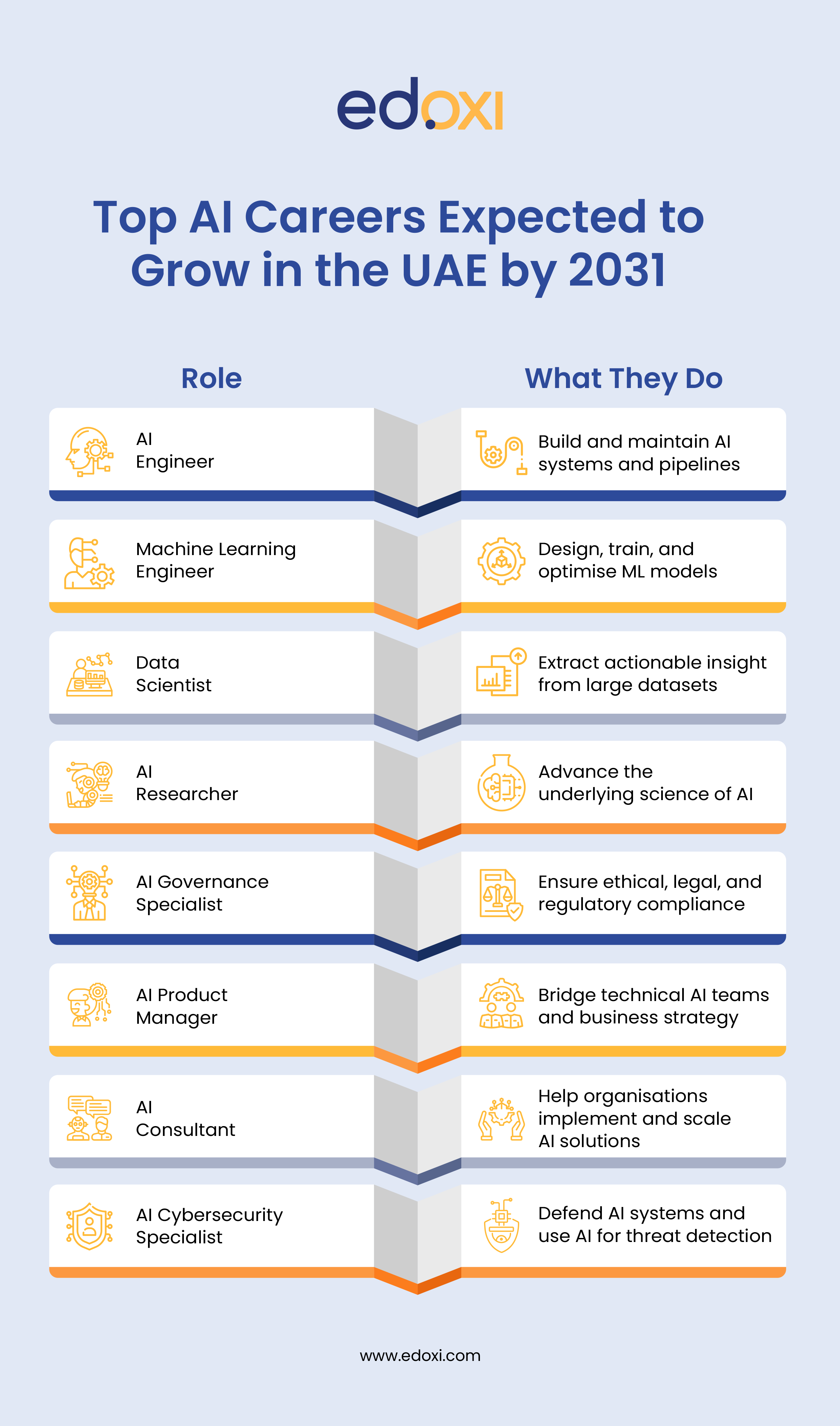 the top AI careers projected to grow in the UAE by 2031 and their key roles in AI development, governance, consulting, cybersecurity, and data science.