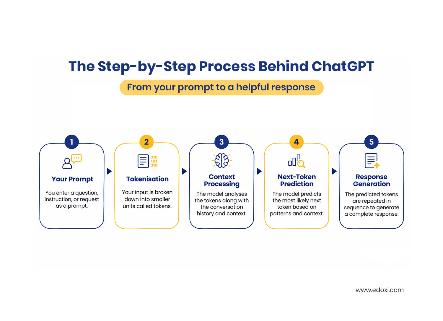 The Step-by-Step Process Behind ChatGPT