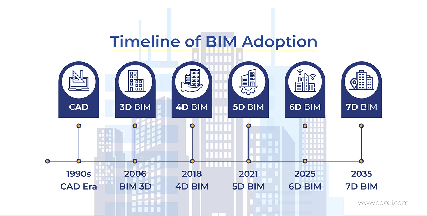 Timeline of BIM adoption showing evolution from 1990s CAD era to 3D BIM (2006), 4D BIM (2018), 5D BIM (2021), 6D BIM (2025), and 7D BIM projected for 2035.