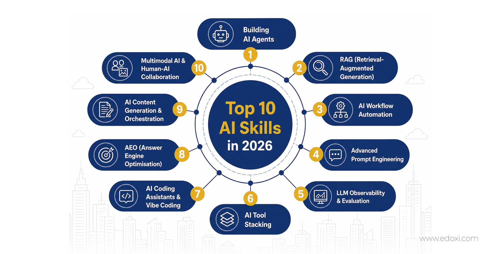 The image illustrates the top 10 AI skills for 2026