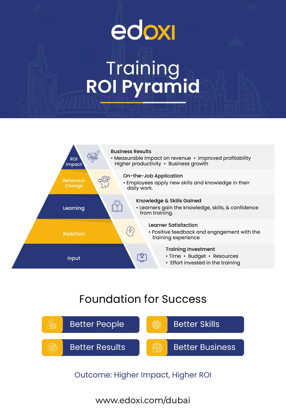 Illustration showing a training ROI pyramid highlighting investment, learner satisfaction, skills gained, behaviour change, and business results.