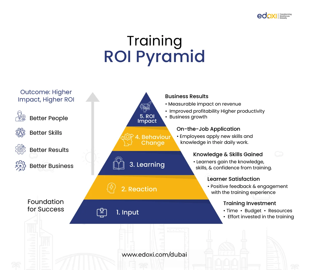 Illustration showing a training ROI pyramid highlighting investment, learner satisfaction, skills gained, behaviour change, and business results.