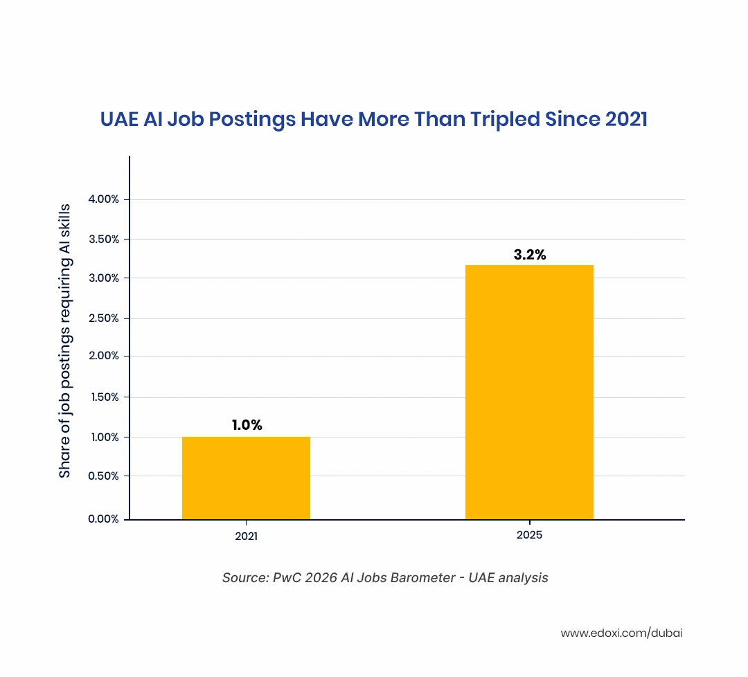 UAE AI Job Postings Have More Than Tripled Since 2021
