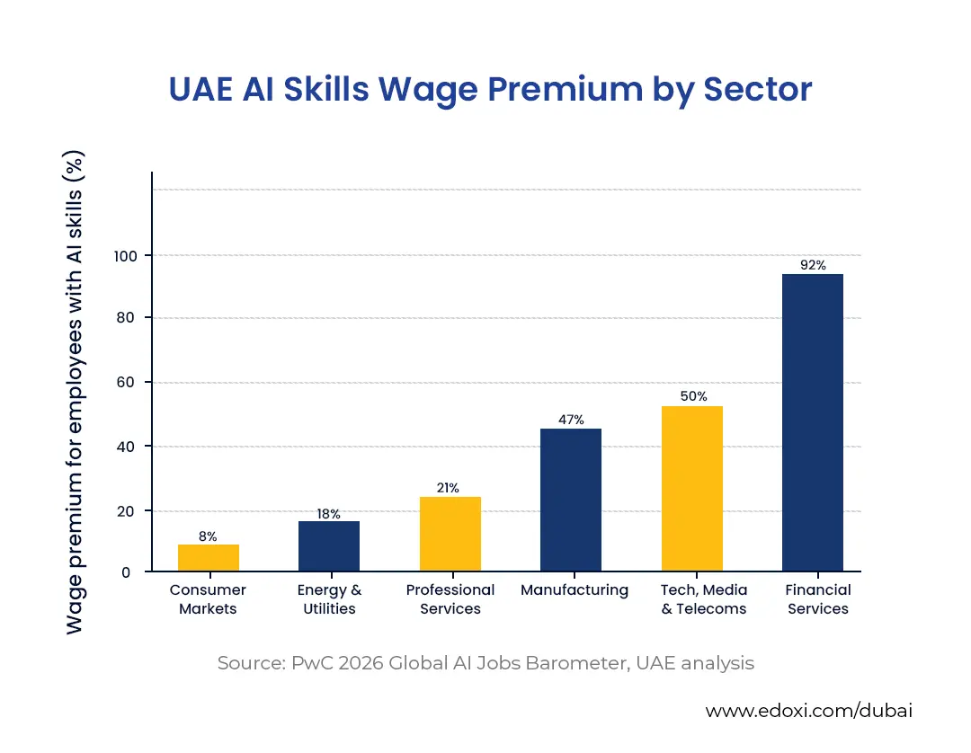 Bar chart showing AI skills wage premiums across UAE sectors, including consumer markets, manufacturing, technology, and financial services.
