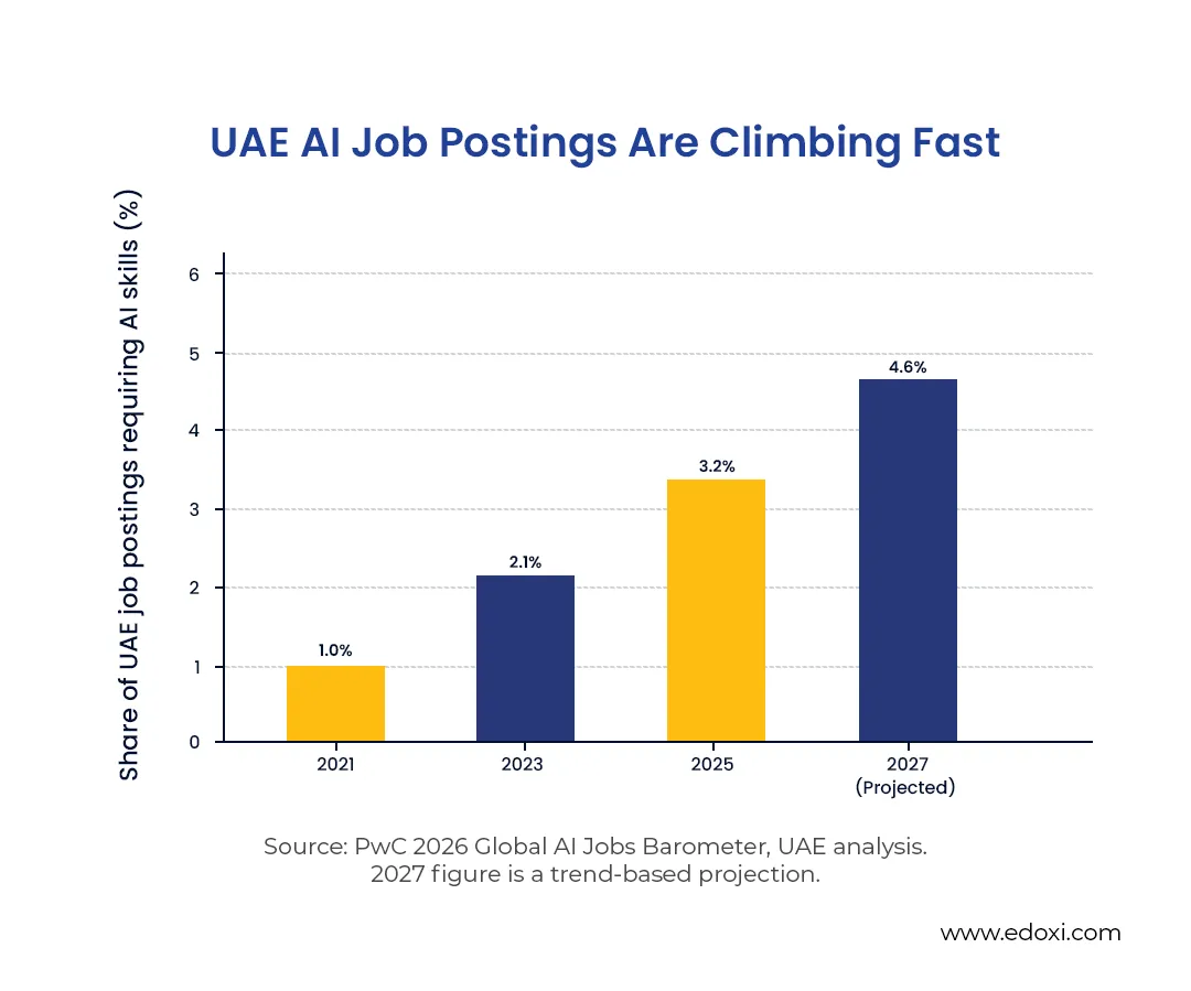 Bar chart showing UAE AI job postings rising from 1% in 2021 to a projected 4.6% in 2027.