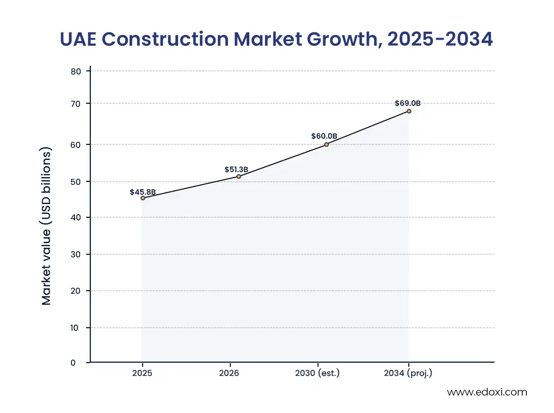 uae-construction-market-growth-2025-2034
