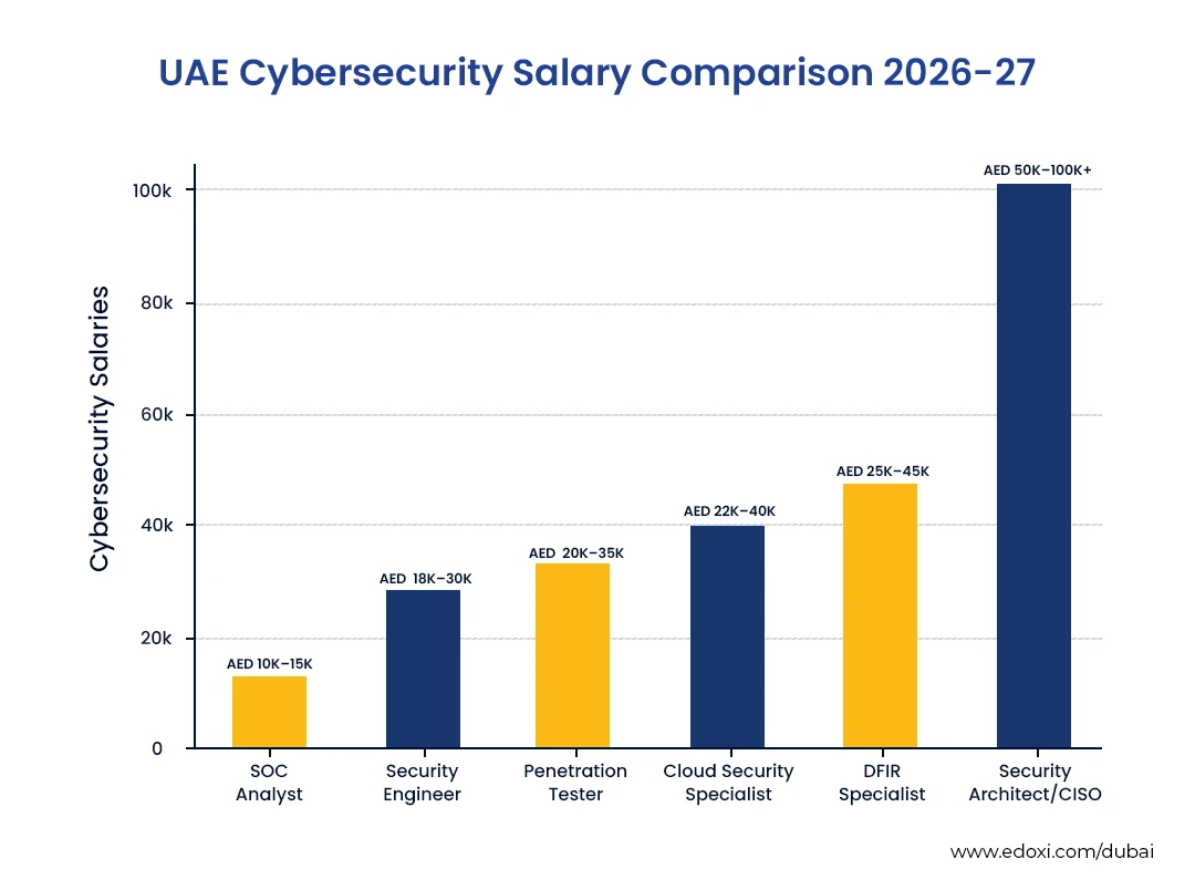 uae-cybersecurity-salary-comparison