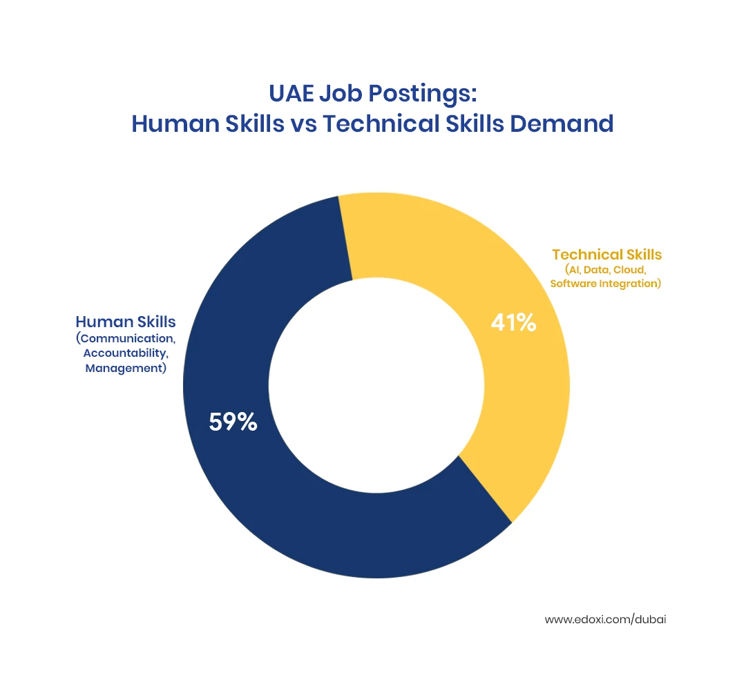 UAE Job Postings: Human Skills vs Technical Skills Demand