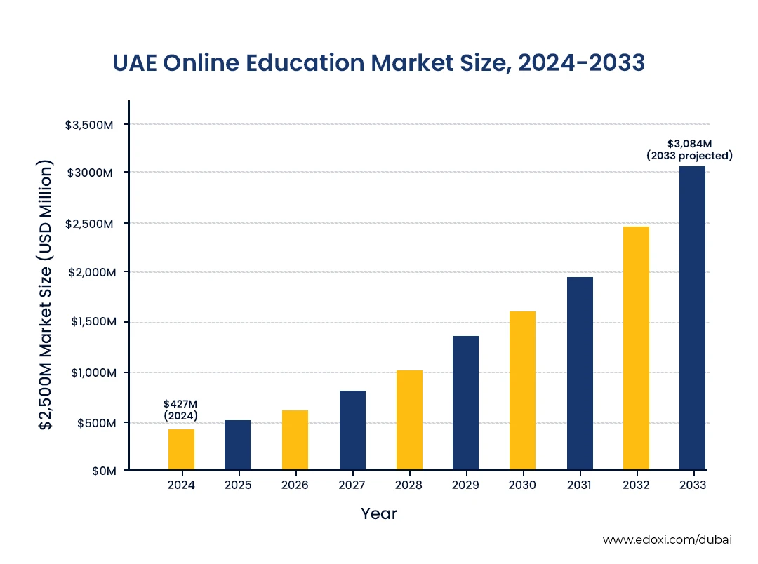 uae-online-education-market-size-graph