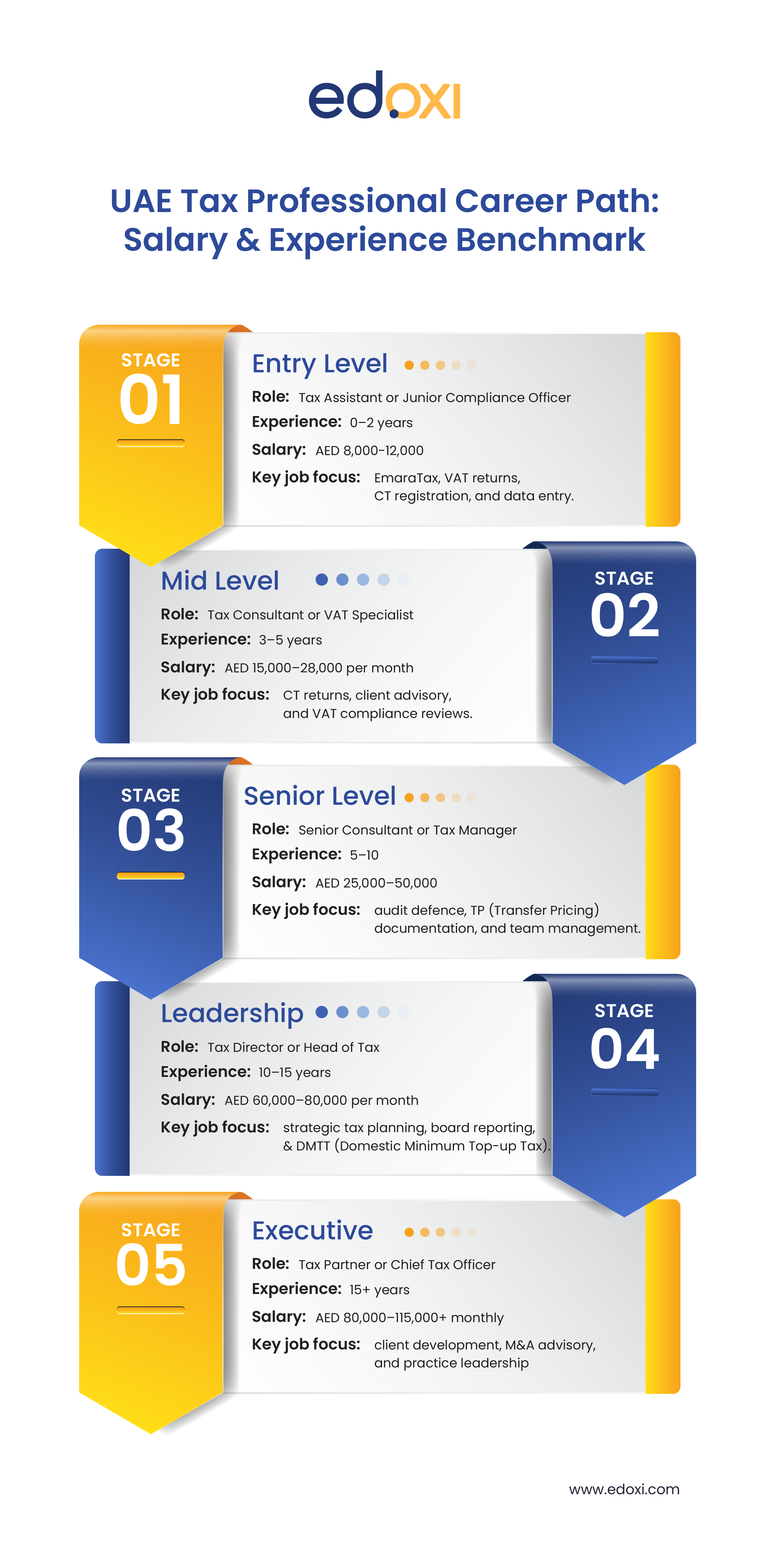 UAE Tax Professional Career Path infographic by Edoxi showing five career stages from Entry Level to Executive, including tax roles, experience range, salary benchmarks in AED, and key job responsibilities in the UAE.