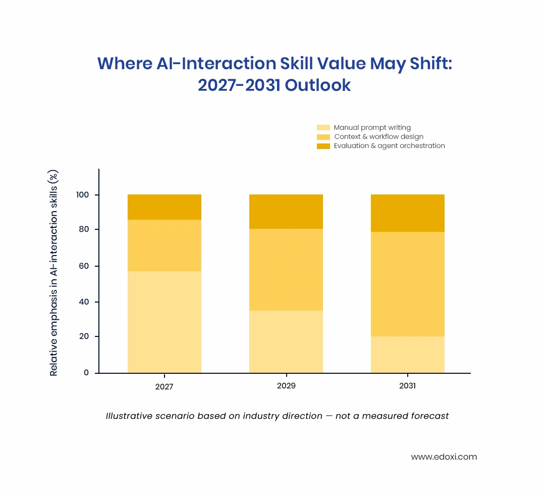 where-ai-interaction-skill-value-may-shift-2027-2031-outlook
