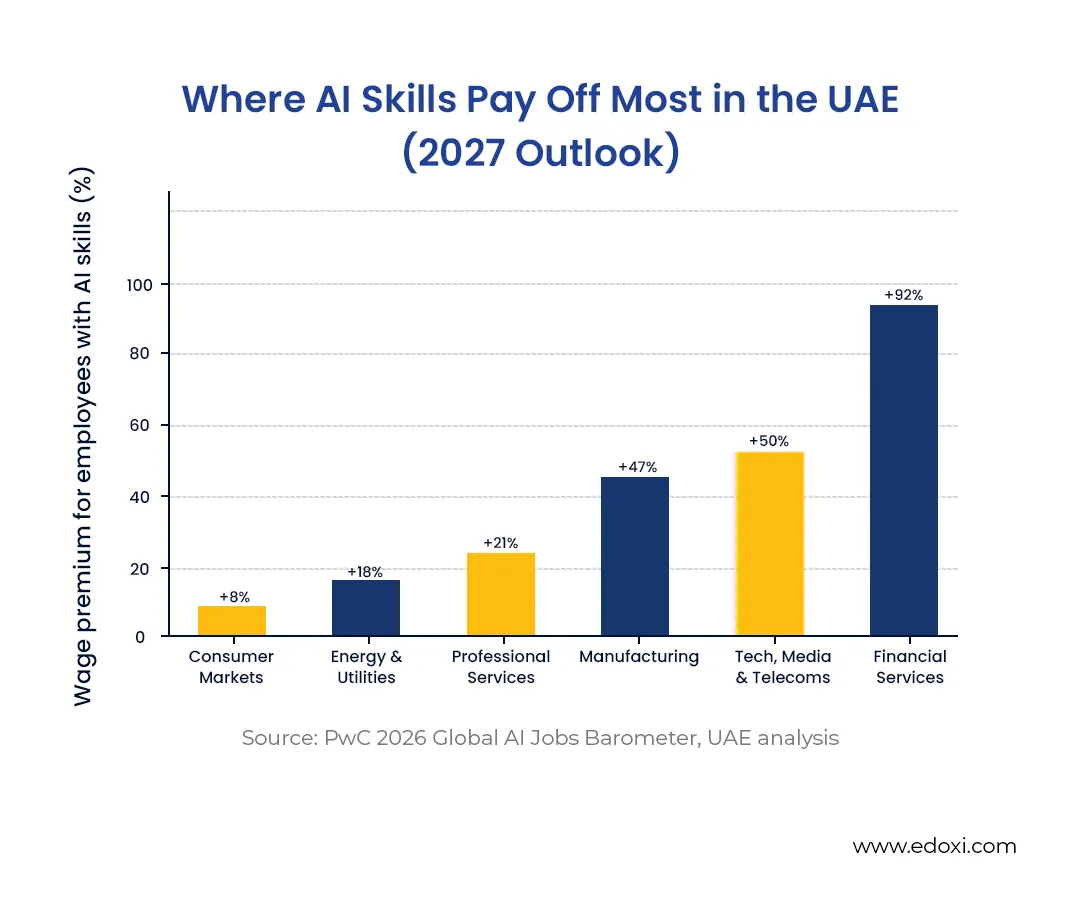 Bar chart showing AI skill wage premiums in UAE sectors, led by financial services at 92% and tech, media and telecom at 50%.