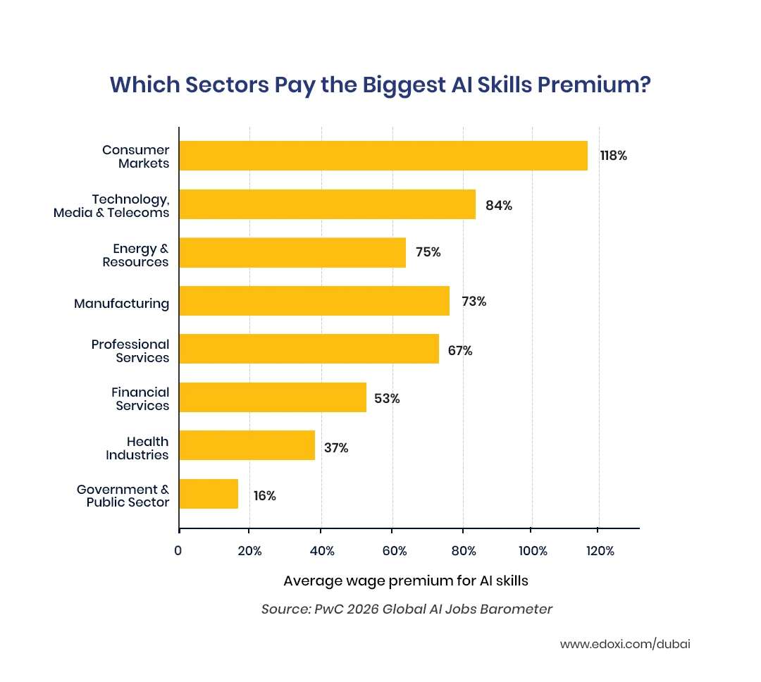 Which Sectors Pay the Biggest AI Skills Premium