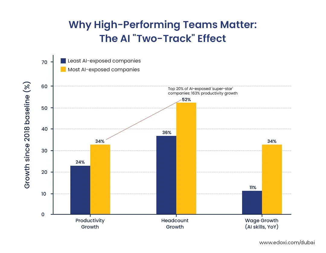 why-high-performing-teams-matter-the-ai-two-track-effect
