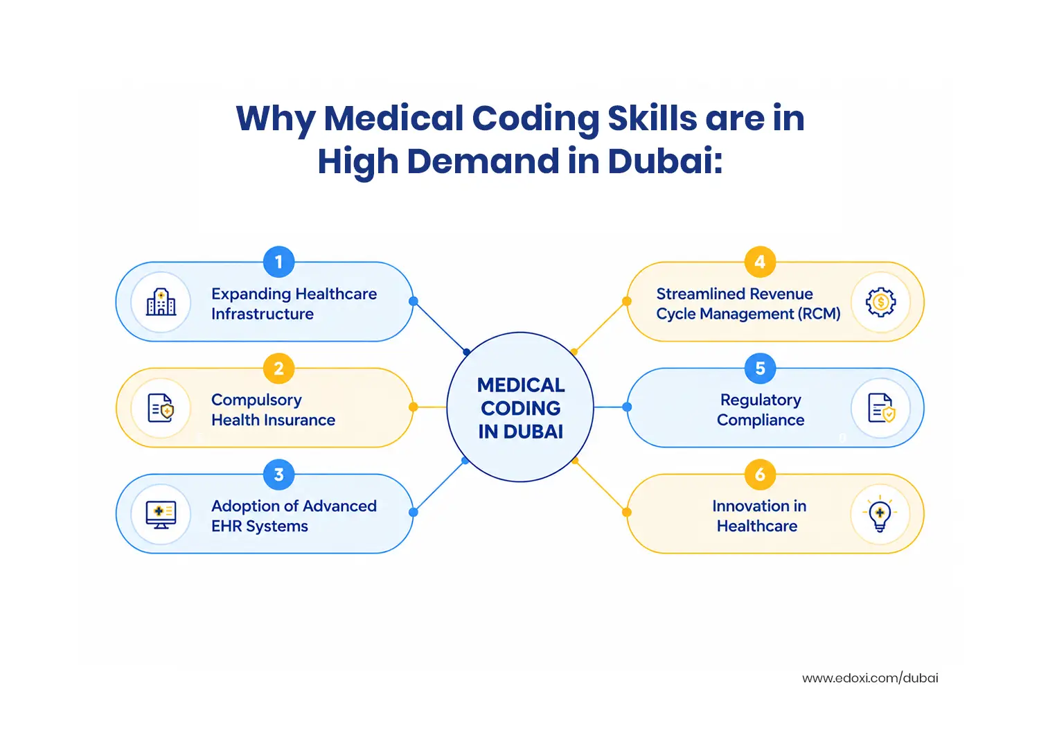 Why medical coding skills are in high demand in Dubai