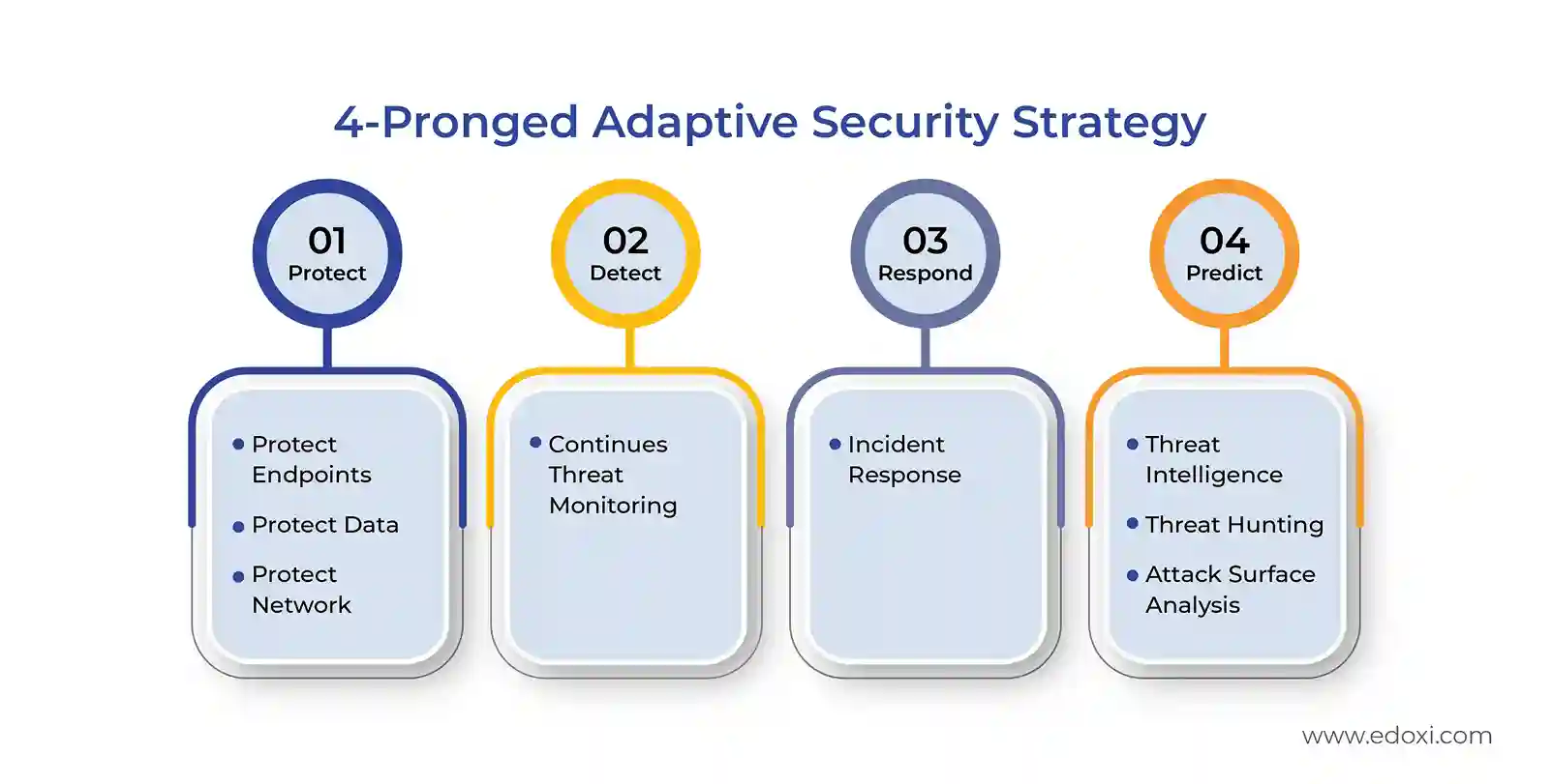 The image shows the 4-pronged adaptive security strategy used in the C|ND training