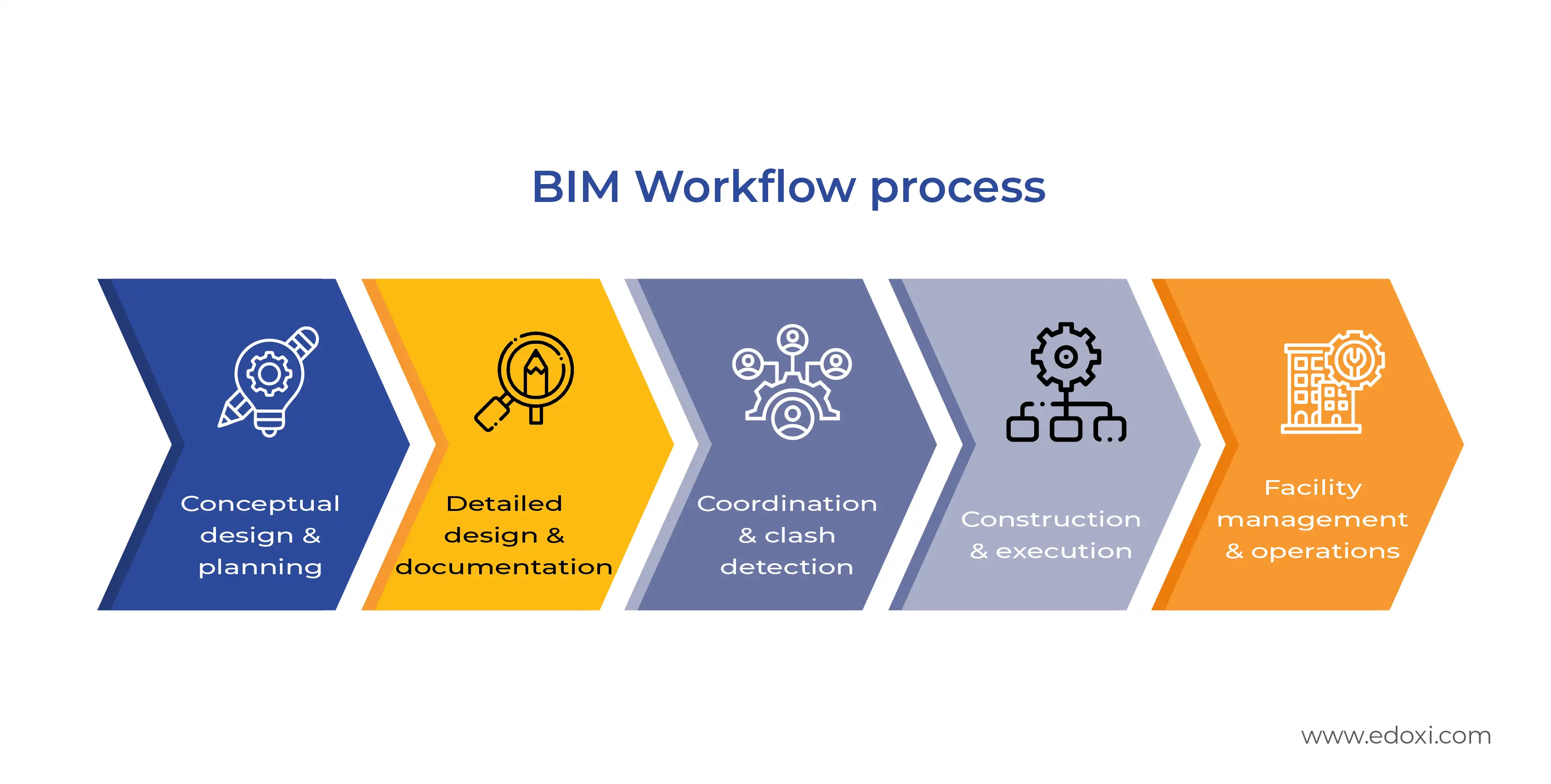 Image showing the BIM workflow process