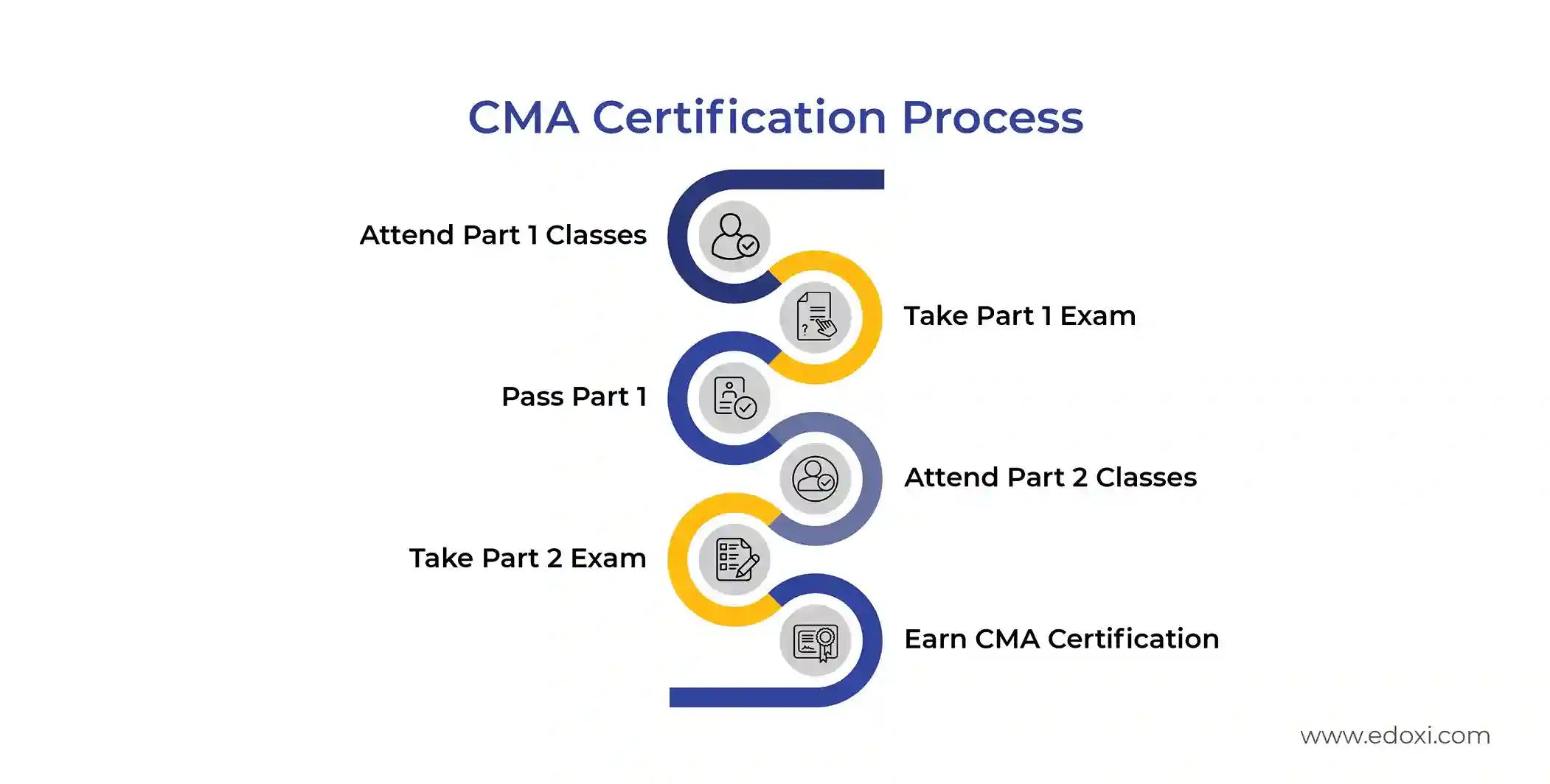 The image illustrates the CMA certification Process