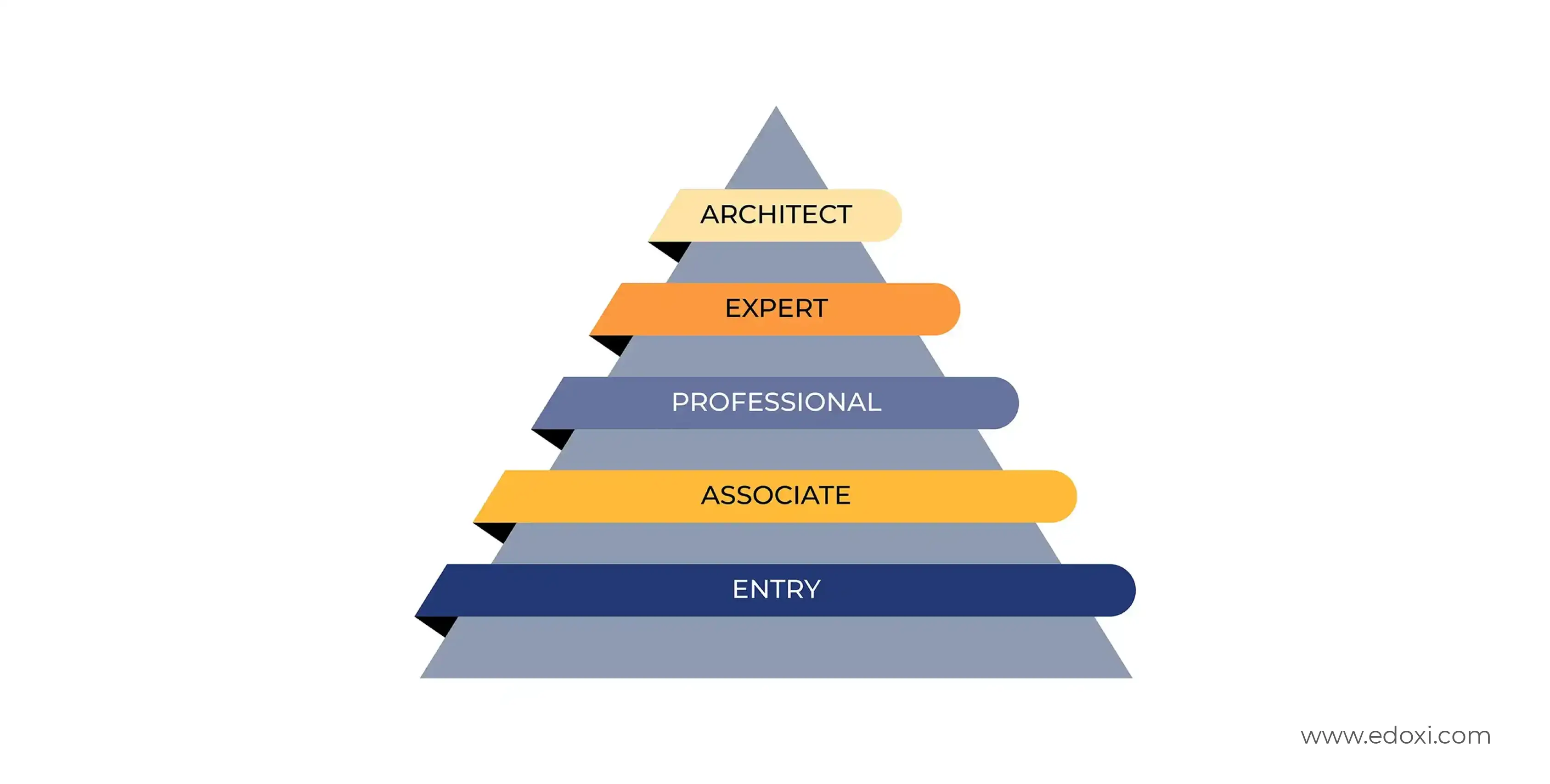 The image showcases the Cisco certifications organised into different levels: Entry, Associate, Professional, Expert, and Architect.