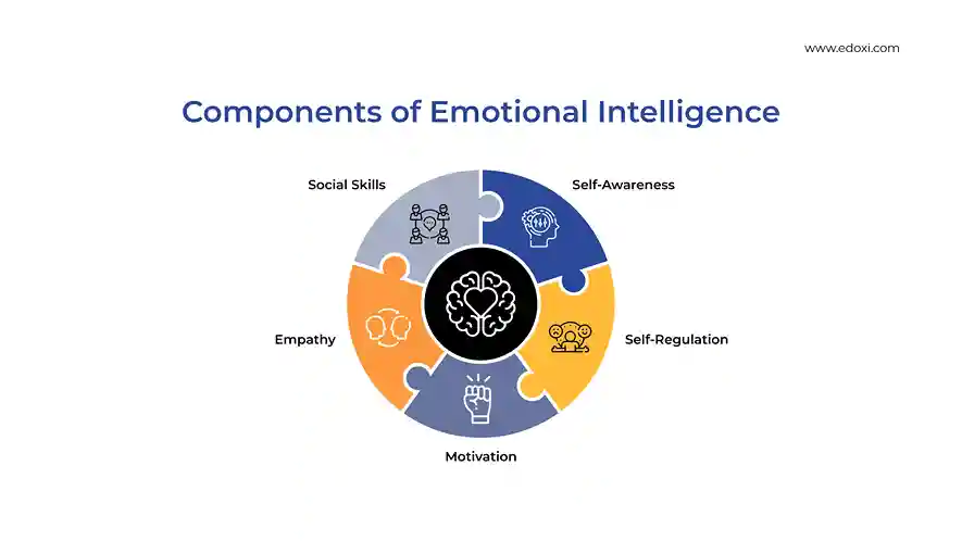 The image illustrates five components of emotional intelligence