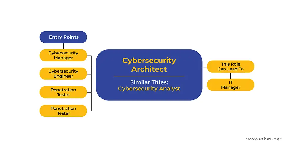 Image showcases the job progression after the CompTIA CASP+ Training 