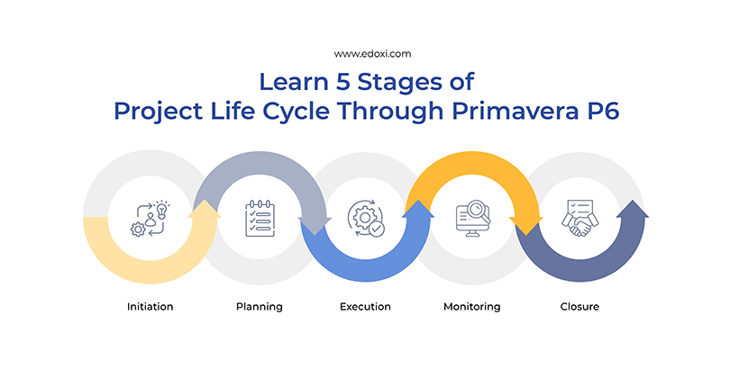 The image shows the 5 stages of the project life cycle that you will learn with Edoxi’s Primavera P6 training.