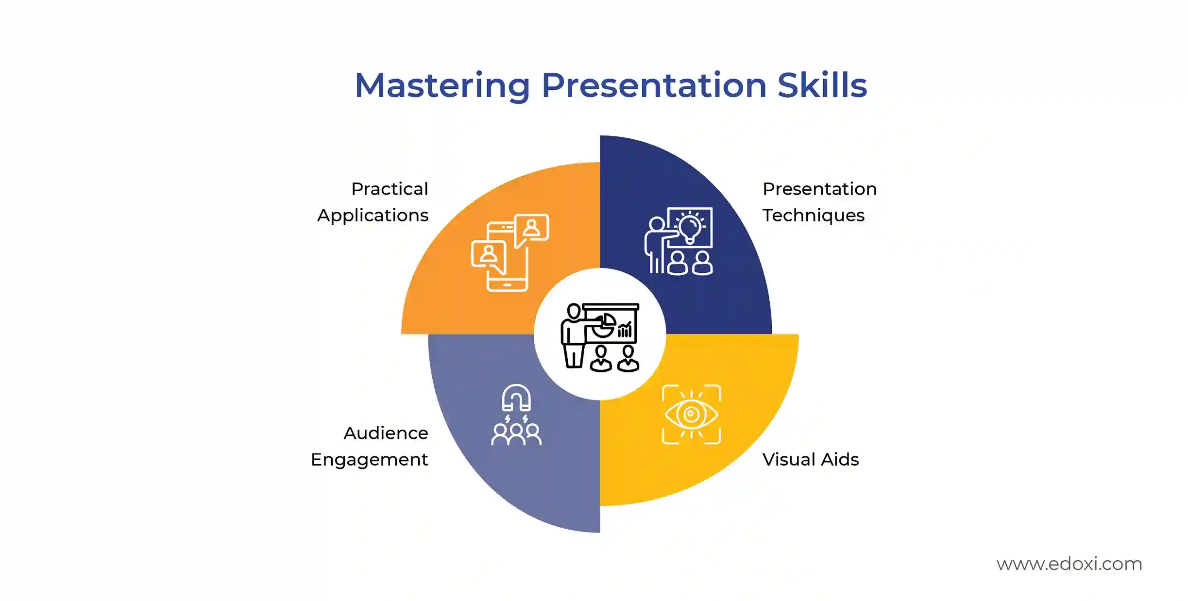 Infographic illustrating key components of mastering presentation skills: Presentation Techniques, Visual Aids, Audience Engagement, and Practical Applications.