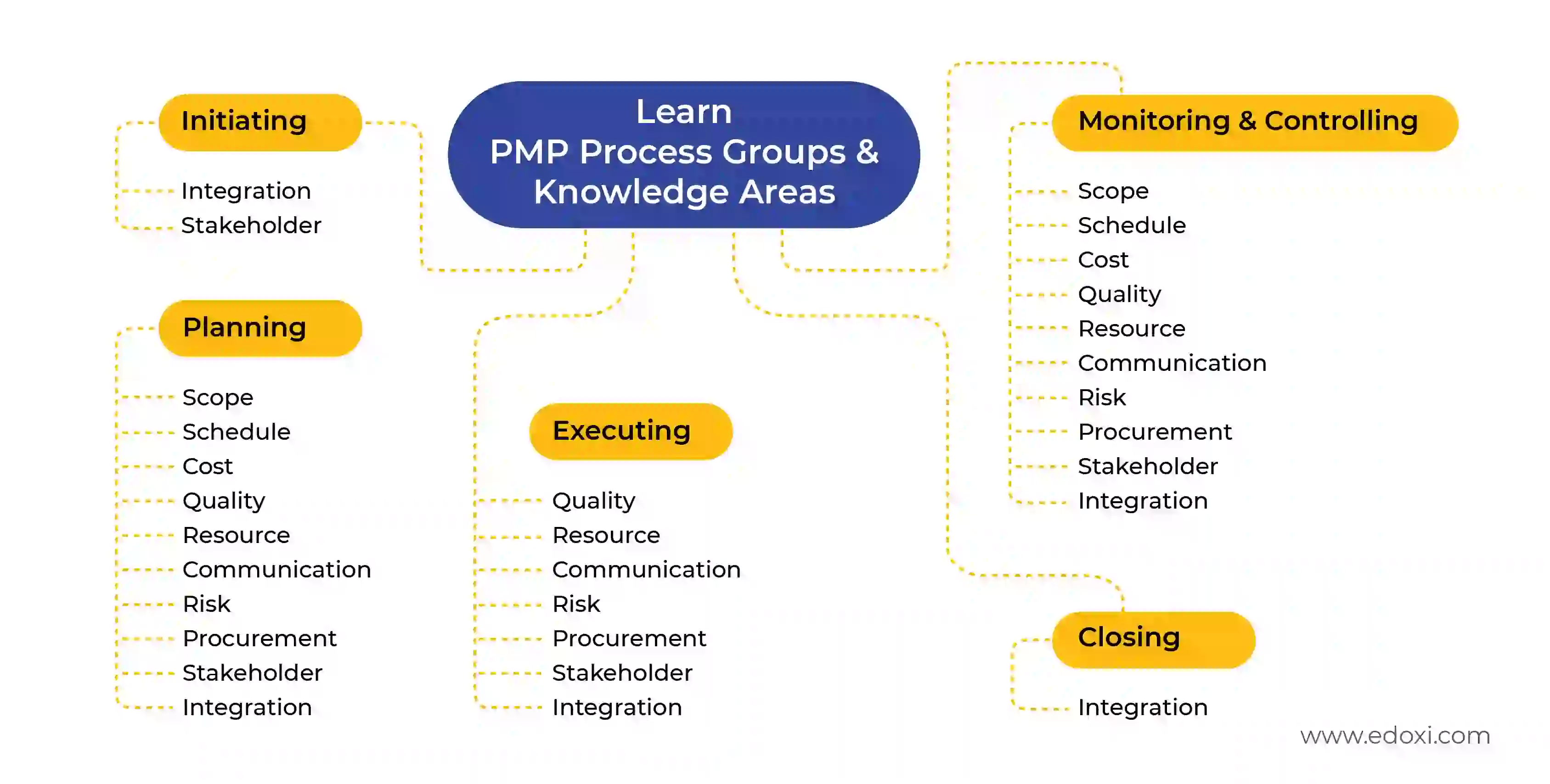 Image shows the PMP Process Groups and Knowledge Areas, including Initiating, Monitoring & Controlling, Executing, and Closing, highlighting their relationships and flow in project management.
