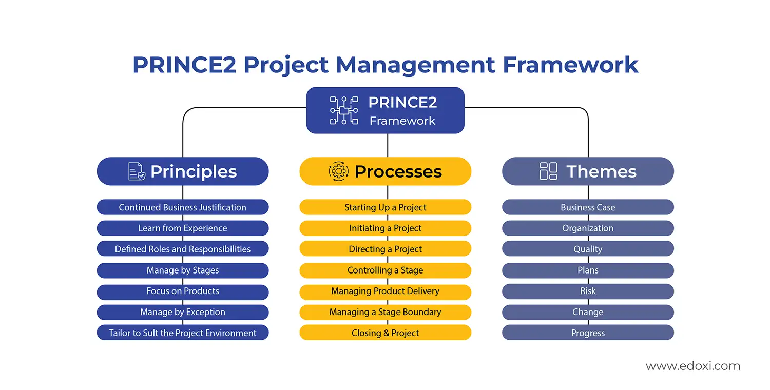 PRINCE2 Project Managament Framework