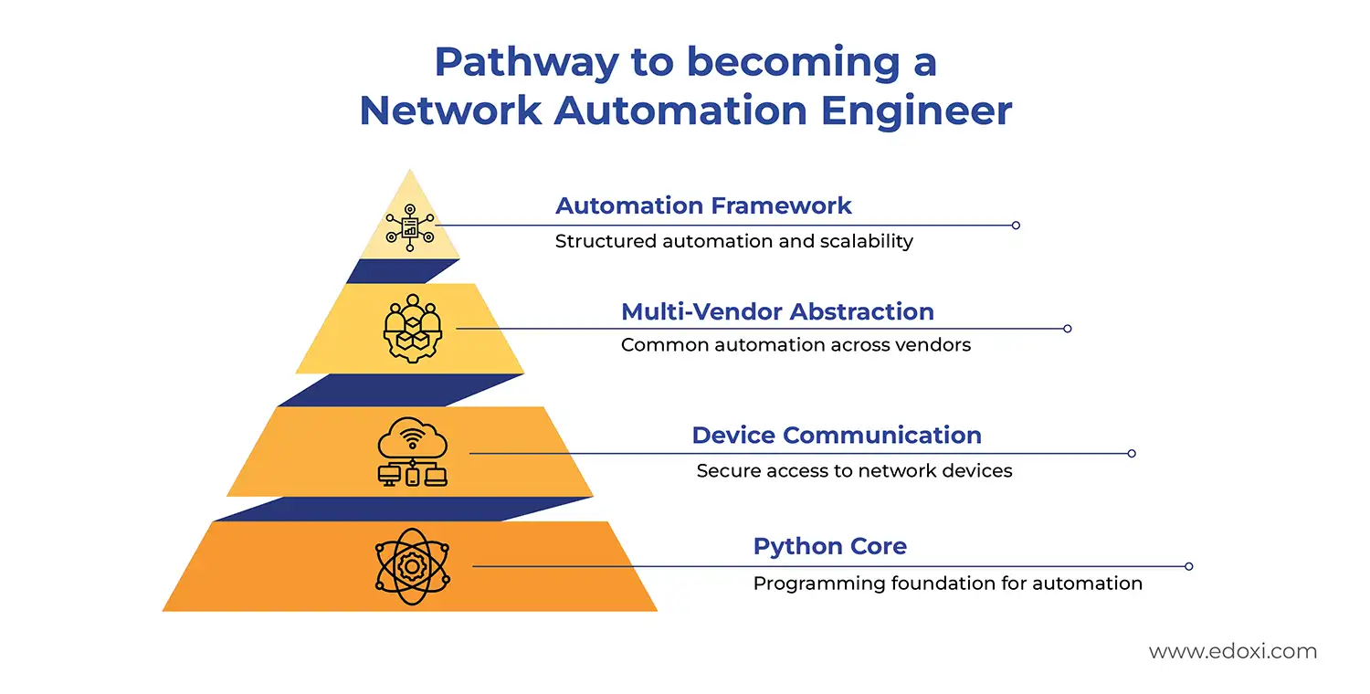 A visual pathway diagram illustrating the steps to becoming a Network Automation Engineer, highlighting Python core skills, device communication, multi-vendor abstraction, and automation frameworks.