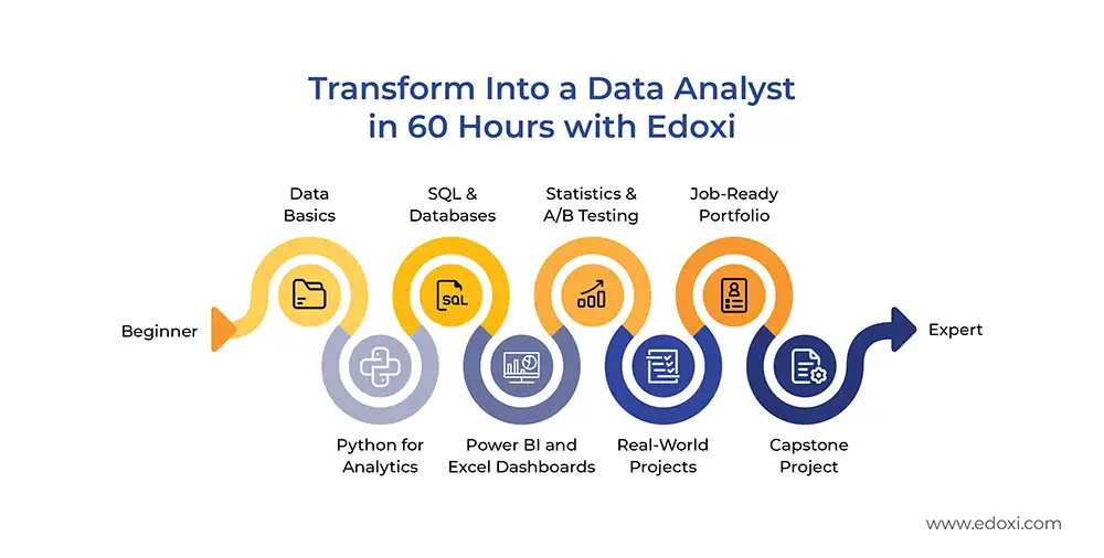 This image illustrates the progression from Beginner to Expert Data Analyst in Edoxi's Data Analytics course.