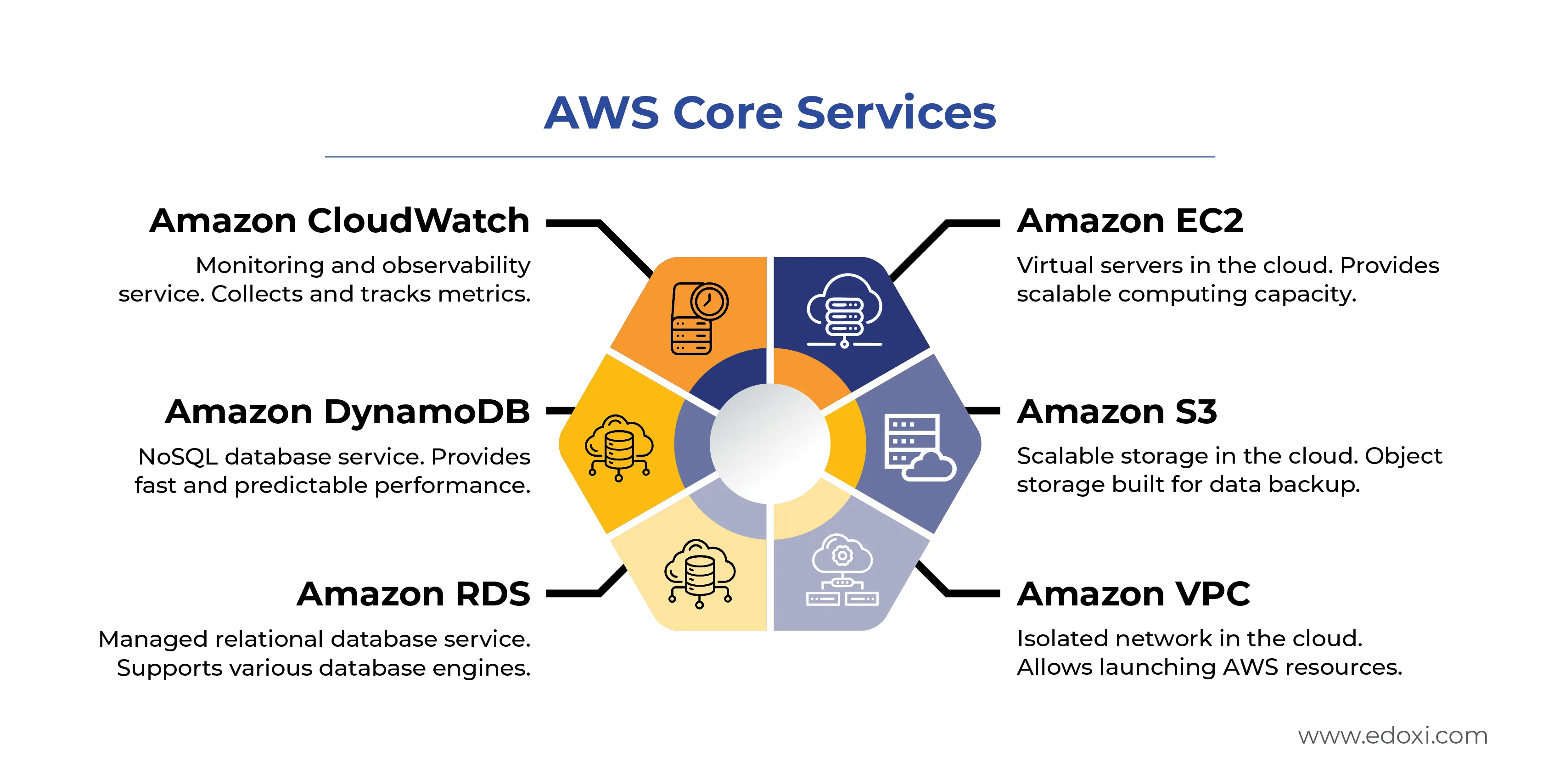 The image shows Amazon's core services, such as Amazon CloudWatch, Amazon DynamoDB, Amazon RDS, Amazon EC2, Amazon S3 and Amazon VPC