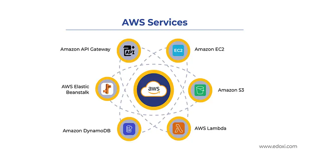 ChatGPT said:  Image showing key AWS Services including Amazon EC2, Amazon S3, AWS Lambda, Amazon DynamoDB, AWS Elastic Beanstalk, and Amazon API Gateway, connected around the central AWS logo.