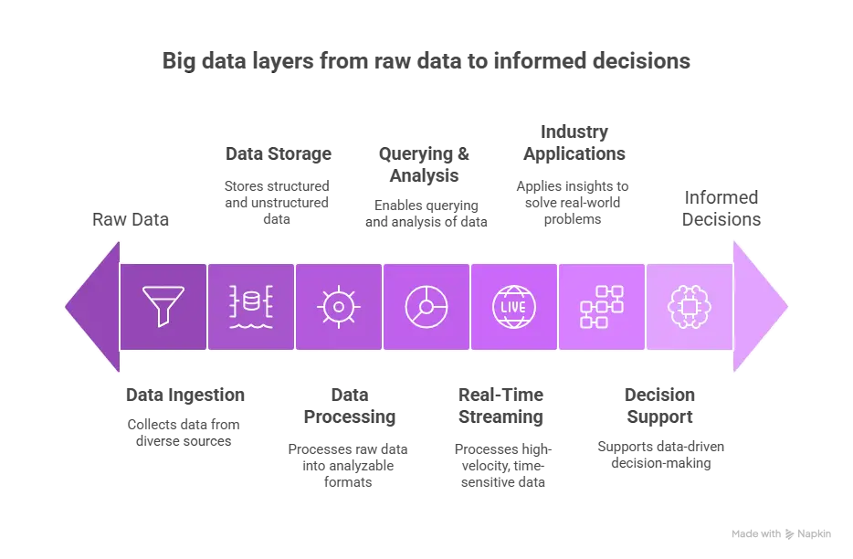 big-data-layers-from-raw-data-to-informed-decisions