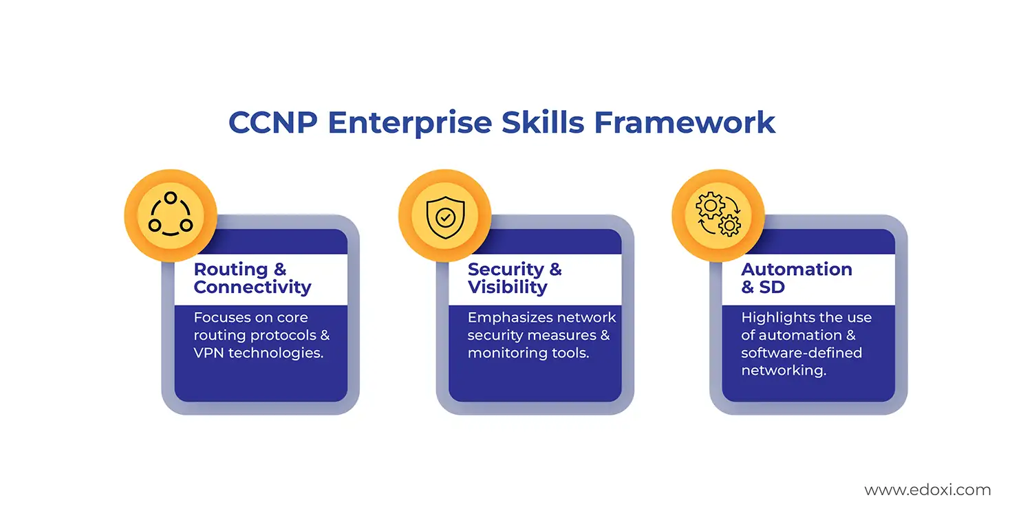 Image illustrates the CCNP Enterprise Skills Framework: Routing and connectivity, Security and Visibility and Automation and SD