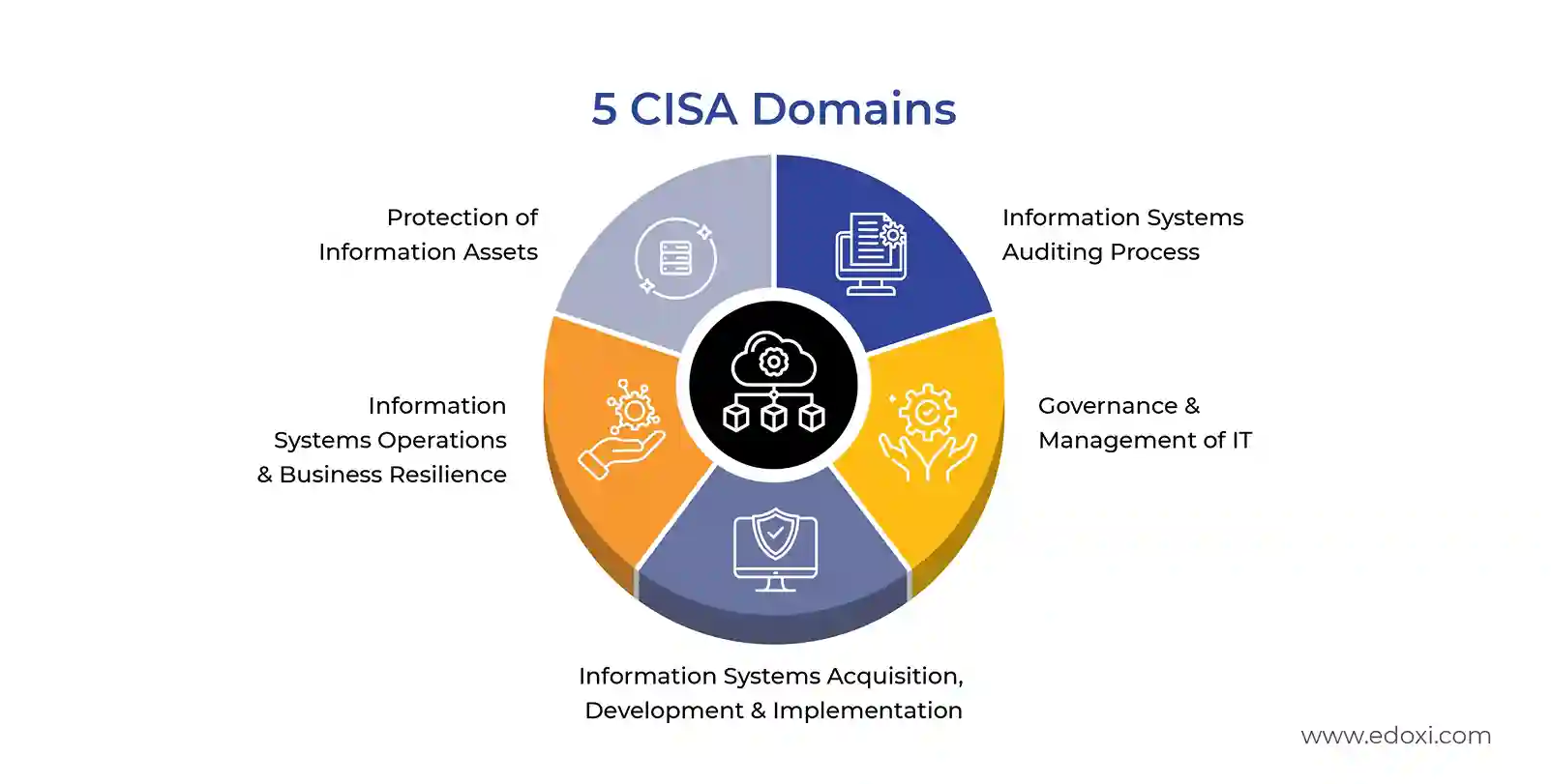 The image illustrates the 5 key domains in Certified Information Systems Auditor (CISA) 