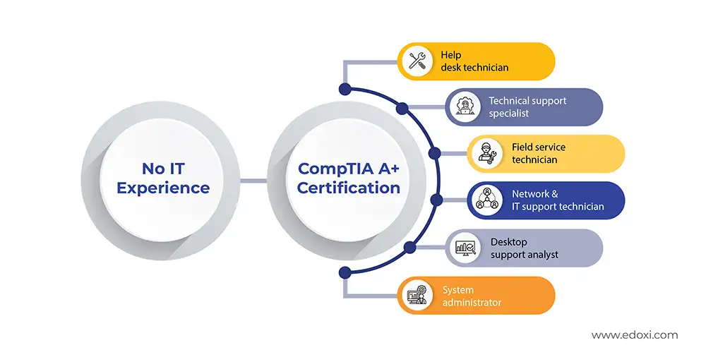 Image showing job roles to pursue after CompTIA A+ Certification